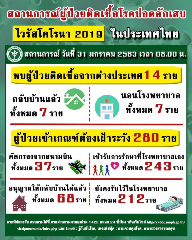 รายงานข่าวกรณีโรคปอดอักเสบจากเชื้อไวรัสโคโรนาสายพันธุ์ใหม่ 2019 ประจำวันที่ 31 มกราคม 2563