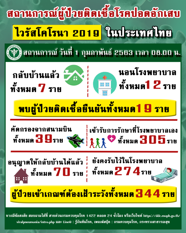 สาธารณสุข ยันผู้ป่วยติดเชื้อโคโรน่าในไทย 19 ราย