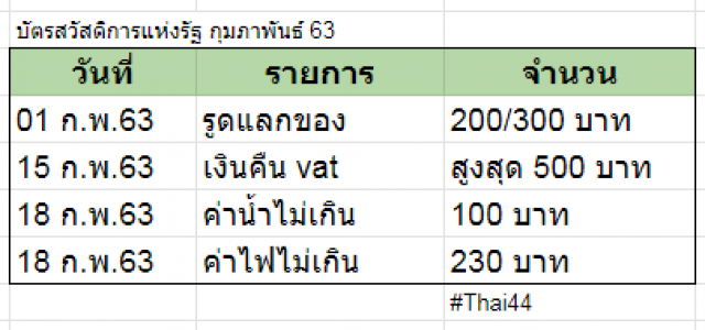 เช็กวันเงินเข้า "บัตรสวัสดิการรัฐ" เดือน ก.พ. 63