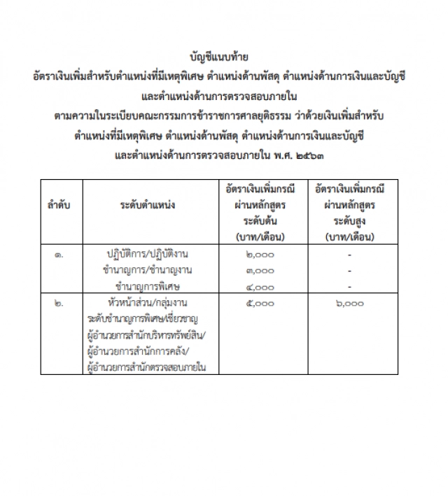 ศาลยุติธรรม ประกาศ ให้เพิ่มเงินตำแหน่งที่มีเหตุพิเศษ