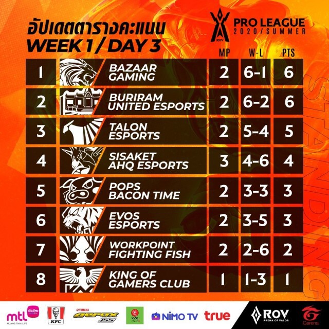 BAZAAR Gaming ขึ้นที่หนึ่งRoV Pro League จบสัปดาห์แรก
