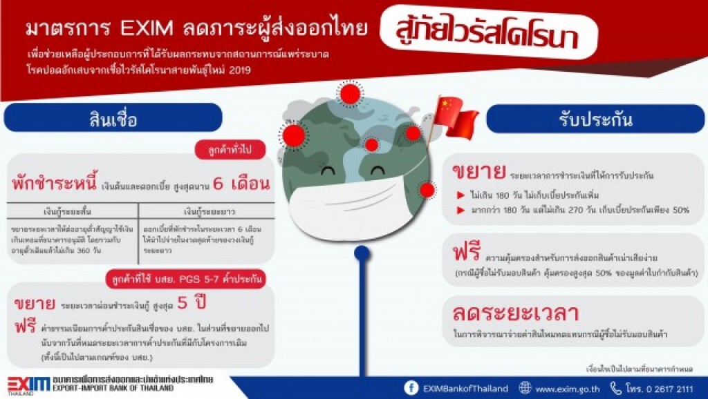 EXIM BANK ออกมาตรการพักชำระหนี้สู้ภัยไวรัสโคโรนา