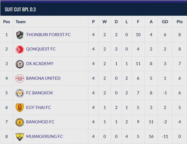 ไพรซ์ออฟวู้ดฯนำจ่าฝูง"บีพีแอลดิวิชั่น1"4 นัด - ตุน12คะแนน