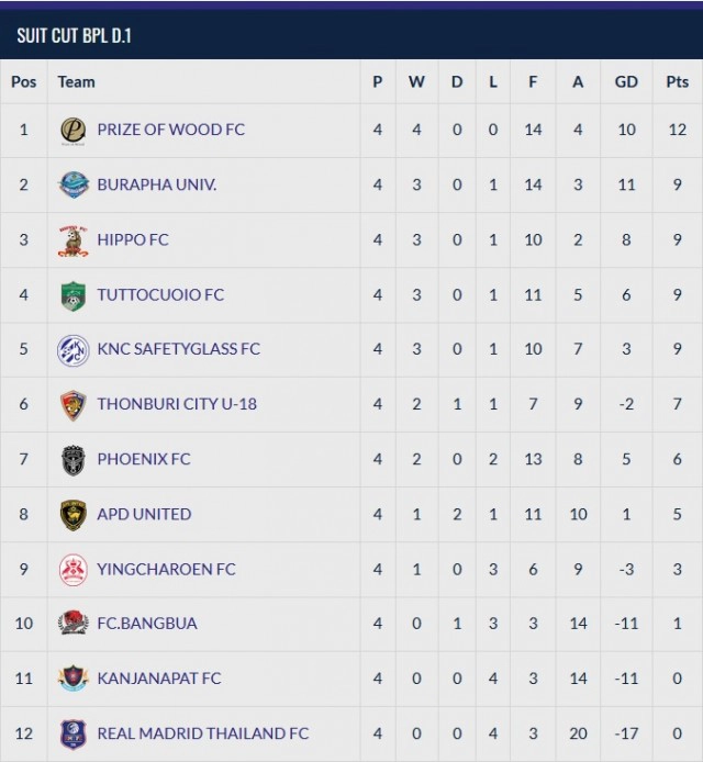 ไพรซ์ออฟวู้ดฯนำจ่าฝูง"บีพีแอลดิวิชั่น1"4 นัด - ตุน12คะแนน