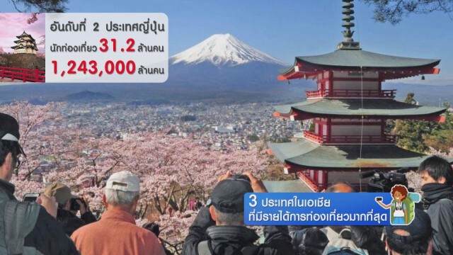 3 ประเทศที่มีรายได้การท่องเที่ยวมากที่สุด