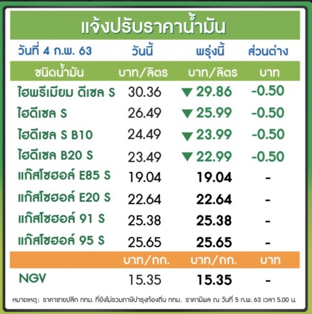 พรุ่งนี้(5 ก.พ. 63) ปรับ#ราคาน้ำมันลง!!
