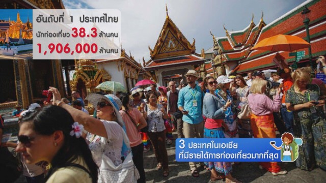3 ประเทศที่มีรายได้การท่องเที่ยวมากที่สุด