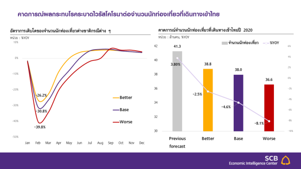 ไทยพาณิชย์คาดจีดีพีไทยปีนี้โตแค่ 2.1% ส่วนส่งออกติดลบ 1% ไทยพาณิชย์คาดจีดีพีไทยปีนี้โตแค่ 2.1% ส่วนส่งออกติดลบ 1%