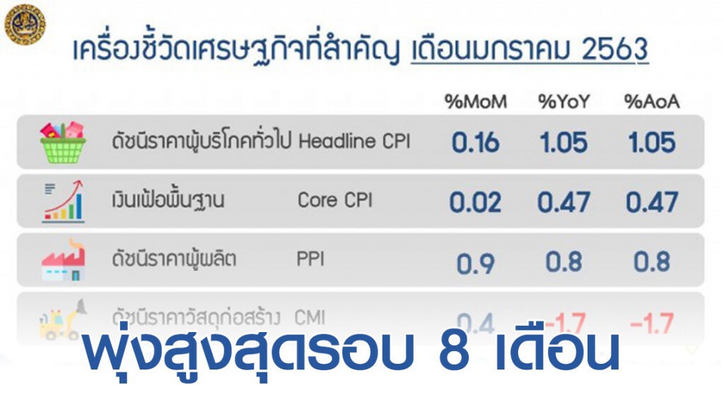 ภัยแล้ง-ตรุษจีนดันเงินเฟ้อ ม.ค.พุ่งสูงสุดรอบ 8 เดือน ภัยแล้ง-ตรุษจีนดันเงินเฟ้อ ม.ค.พุ่งสูงสุดรอบ 8 เดือน