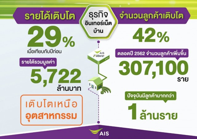 AIS กวาดกำไร 3.1 หมื่นล้านบาท