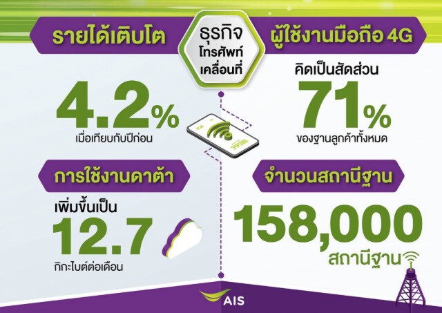 AIS กวาดกำไร 3.1 หมื่นล้านบาท