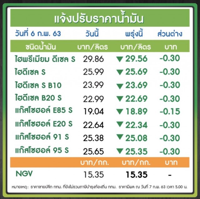 พรุ่งนี้(7 ก.พ. 63) ปรับ#ราคาน้ำมันลง!!