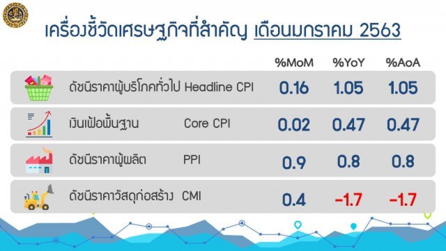 ภัยแล้ง-ตรุษจีนดันเงินเฟ้อ ม.ค.พุ่งสูงสุดรอบ 8 เดือน