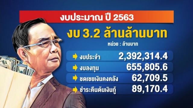 มติศาลรธน. 5 ต่อ 4 "พ.ร.บ.งบ63" ไม่โมฆะ โหวตใหม่วาระ 2-3