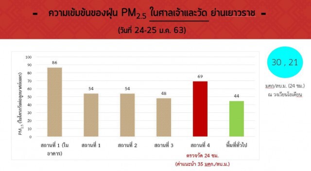 กรมการศาสนาห่วงสิ่งตกค้างจากความเชื่อ​ หวังทีมวิจัยช่วยลดมลพิษในศาสนสถาน