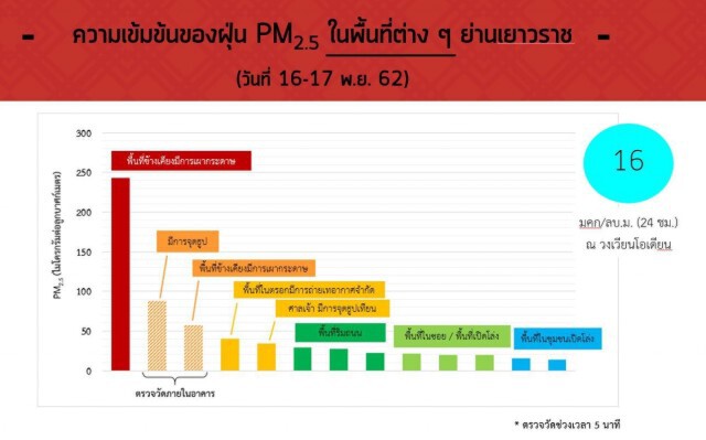 กรมการศาสนาห่วงสิ่งตกค้างจากความเชื่อ​ หวังทีมวิจัยช่วยลดมลพิษในศาสนสถาน