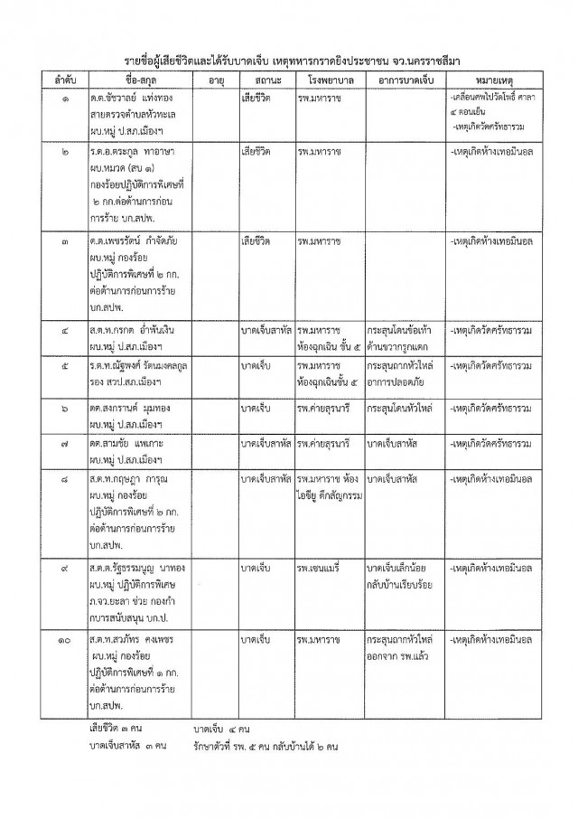 เปิดรายชื่อตำรวจที่บาดเจ็บ และเสียชีวิต เหตุปะทะ "จ่าคลั่ง" #กราดยิงโคราช