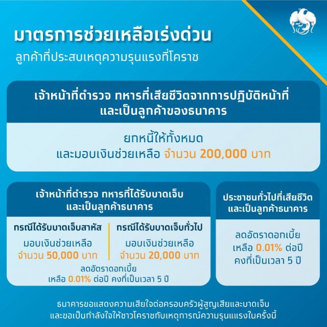 กรุงไทยยกหนี้ให้ตำรวจ-ทหาร เสียชีวิตจากเหตุกราดยิงโคราช