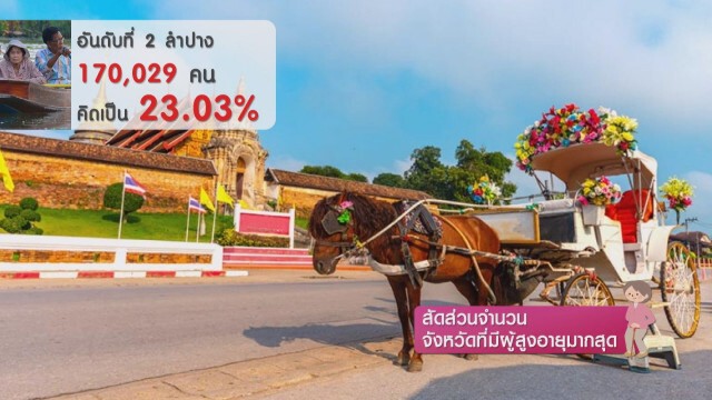 สัดส่วนจำนวน...จังหวัดที่มีผู้สูงอายุมากสุด
