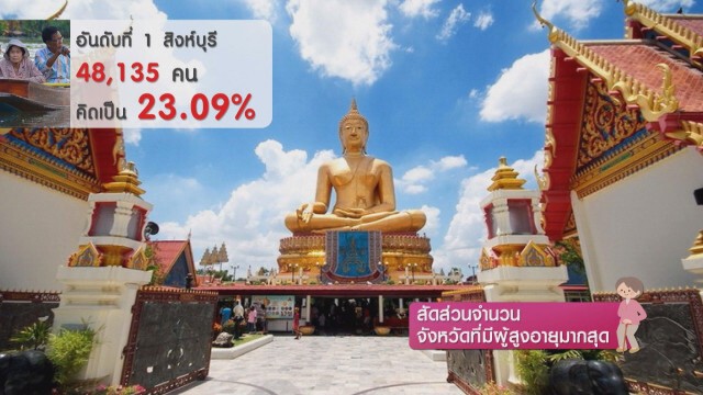สัดส่วนจำนวน...จังหวัดที่มีผู้สูงอายุมากสุด
