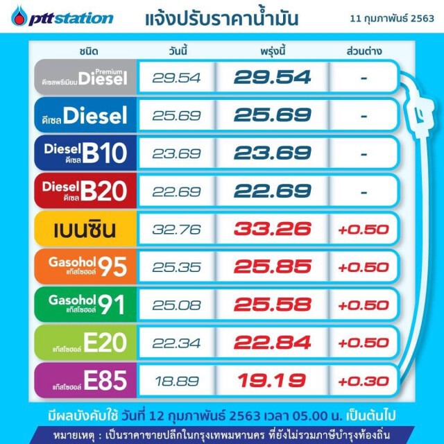 พรุ่งนี้(12 ก.พ. 63) ปรับ#ราคาน้ำมันขึ้น!!