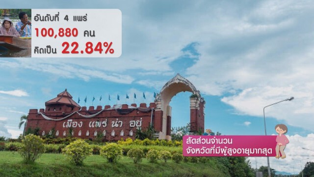 สัดส่วนจำนวน...จังหวัดที่มีผู้สูงอายุมากสุด