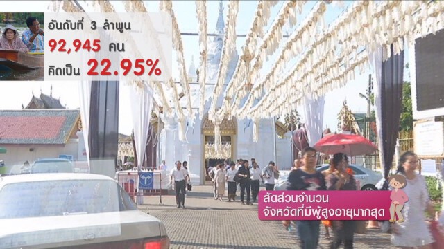 สัดส่วนจำนวน...จังหวัดที่มีผู้สูงอายุมากสุด