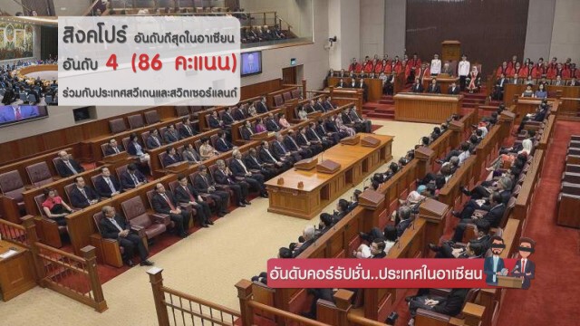 อันดับคอร์รัปชั่น..ประเทศในอาเซียน