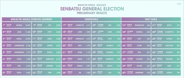 "โมบายล์" ได้ที่1 "เฌอปราง" หล่นที่4 ผลด่วนBNK48 Senbatsu General Election 24 ชั่วโมงแรก