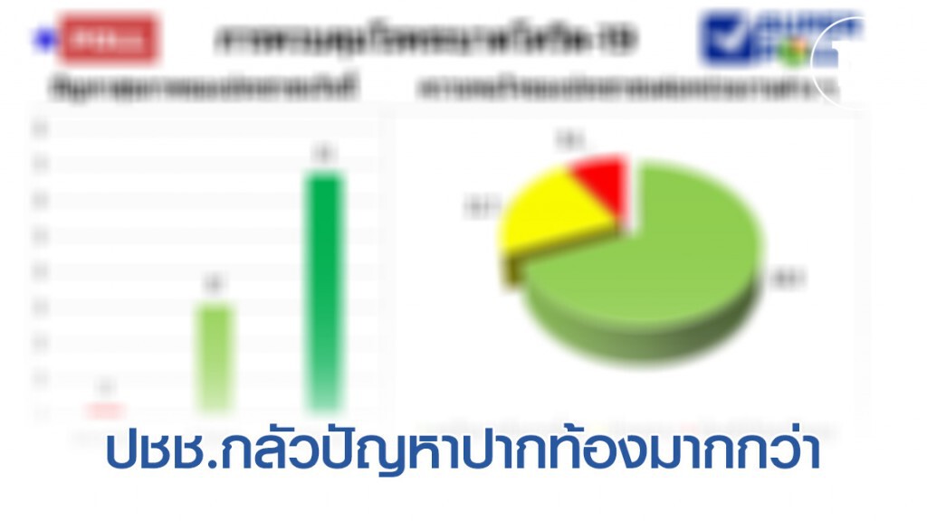 "โพล" เผย ปชช.กลัวปัญหาปากท้องมากกว่าติดเชื้อ โควิด - 19
