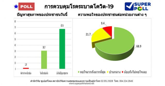 "โพล" เผย ปชช.กลัวปัญหาปากท้องมากกว่าติดเชื้อ โควิด - 19