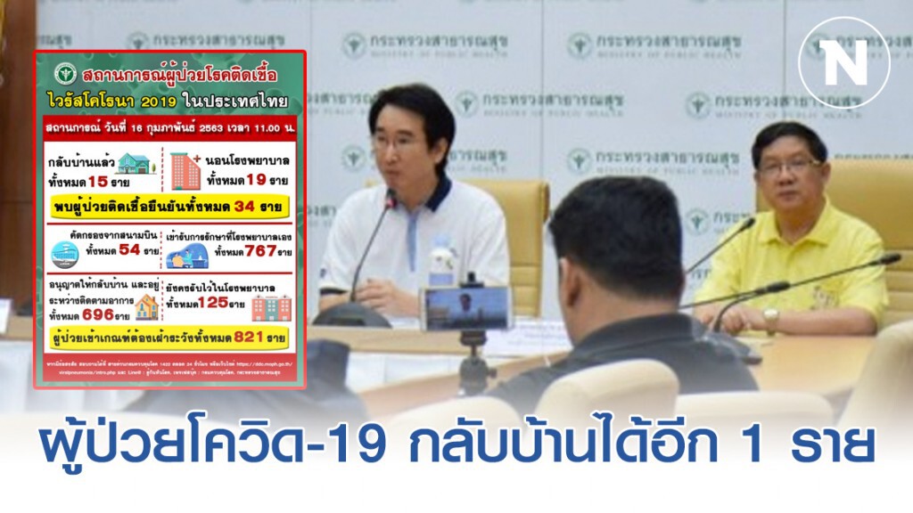 ผู้ป่วยโควิด​-19​ กลับบ้านได้อีก​ 1​ ราย​ ย้ำรพ.คือจุดเสี่ยงหลังบุคคล​ากรแพทย์ติดเชื้อรายแรก
