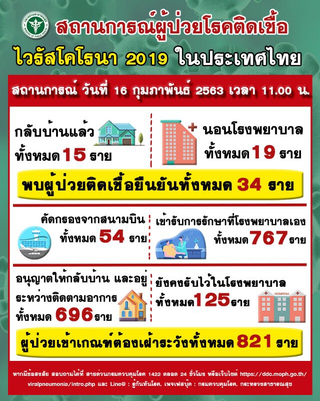 ผู้ป่วยโควิด​-19​ กลับบ้านได้อีก​ 1​ ราย​ ย้ำรพ.คือจุดเสี่ยงหลังบุคคล​ากรแพทย์ติดเชื้อรายแรก