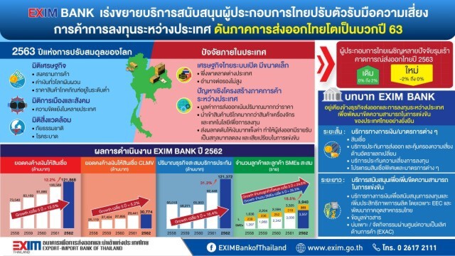 EXIM BANK เร่งขยายบริการหนุนผู้ประกอบการไทยดันส่งออกโตเป็นบวกปี 63