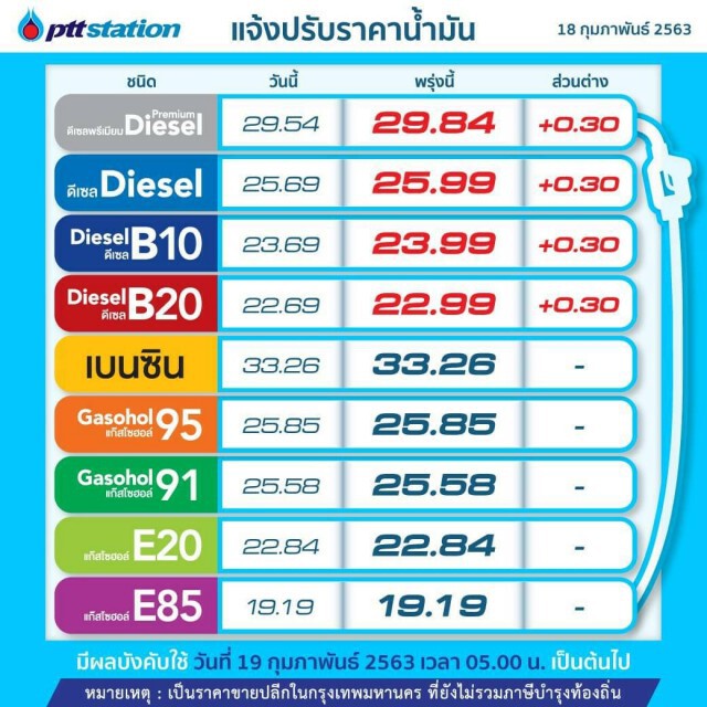 พรุ่งนี้(19 ก.พ. 63) ปรับ#ราคาน้ำมันขึ้น!!