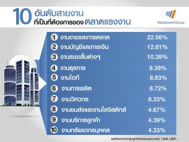 แมนพาวเวอร์กรุ๊ป แนะแรงงานรับมือฝ่าเศรษฐกิจซบ