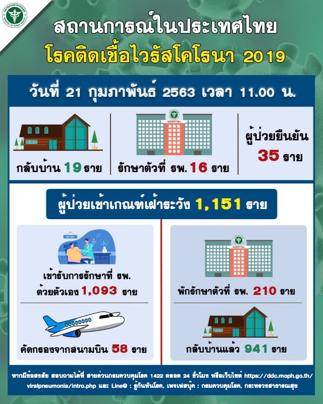 ผู้ป่วยโควิด-19 กลับบ้านได้ 2 ราย สธ.ยังไม่มีนโยบายห้ามเดินทางไปยังพื้นที่ระบาด
