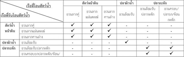 ประมงเฮ!" บิ๊กป้อม " สั่งลุยควบรวมเรือประมง จับปลาได้เต็มปี