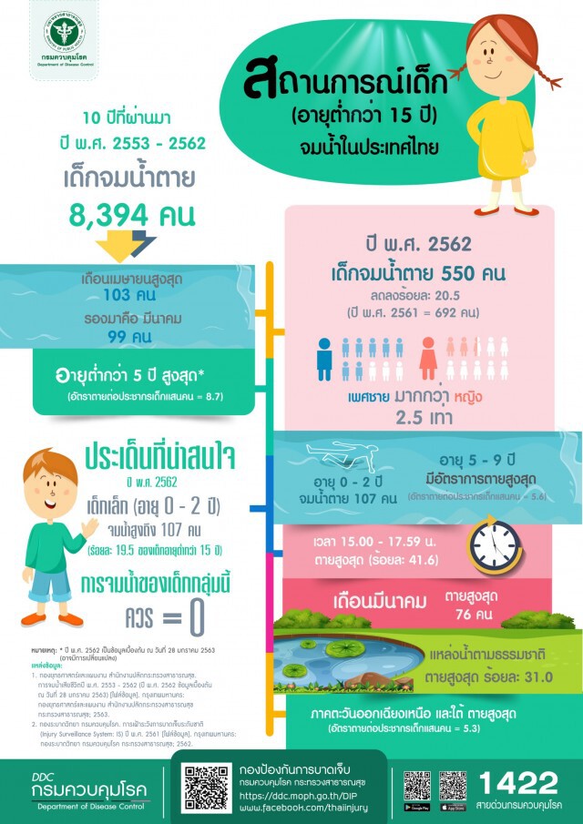 สธ.เผยปี 2562 เด็กจมน้ำเสียชีวิต 550 คน ลดลง 63.3% แนะเล่นน้ำในที่ปลอดภัย