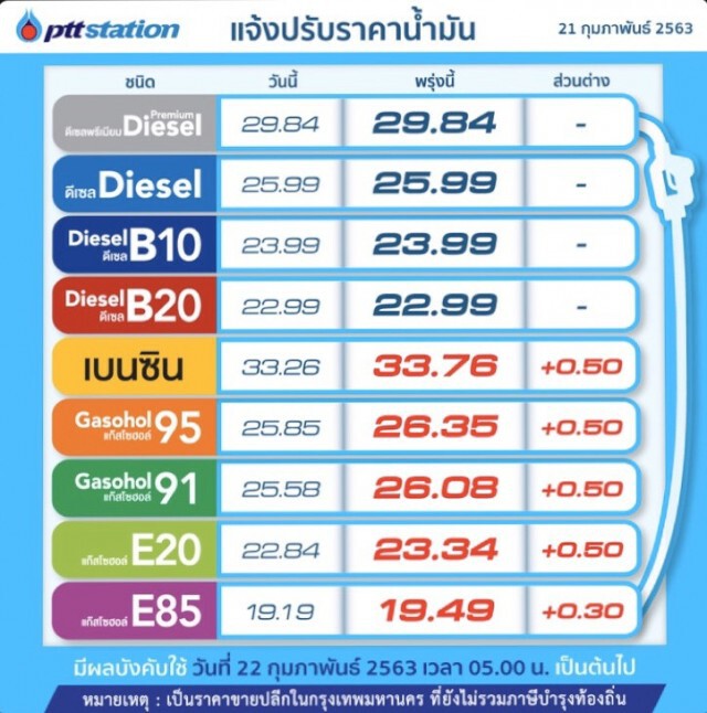 พรุ่งนี้(22 ก.พ. 63) ปรับ#ราคาน้ำมันขึ้น!!