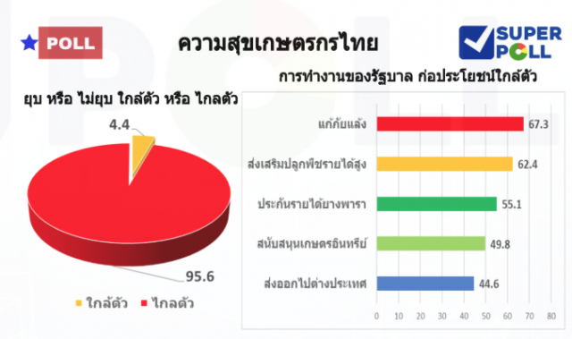 ซูเปอร์โพล เผย เกษตรกรมองรัฐแก้ภัยแล้งมีผลมากสุด