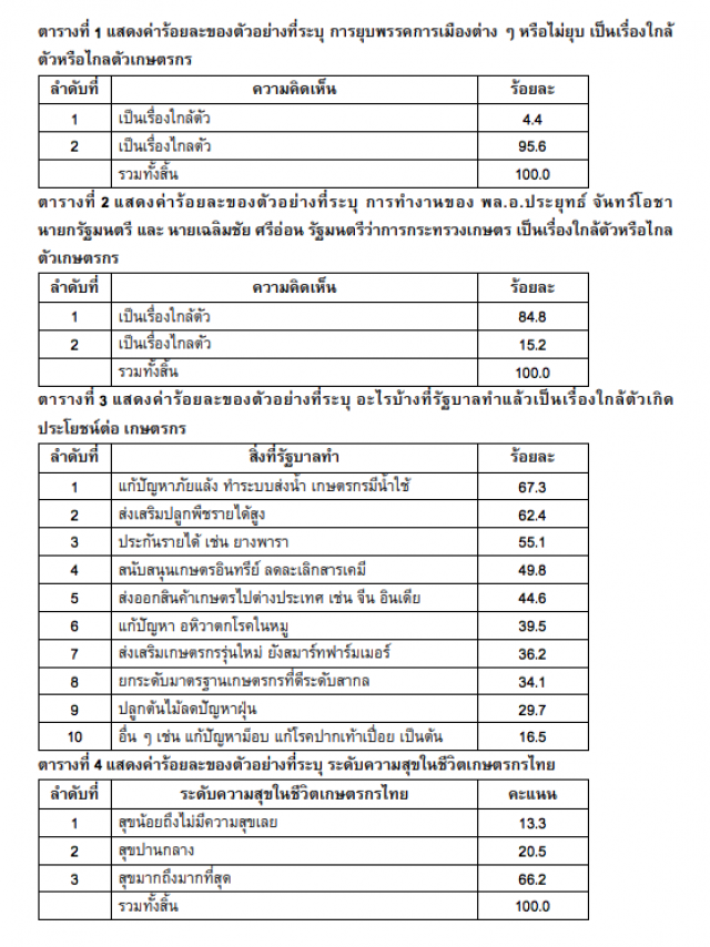 ซูเปอร์โพล เผย เกษตรกรมองรัฐแก้ภัยแล้งมีผลมากสุด