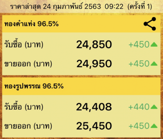 ทองคำทะลุ 25,000 บาท! สูงสุดรอบ 7 ปี
