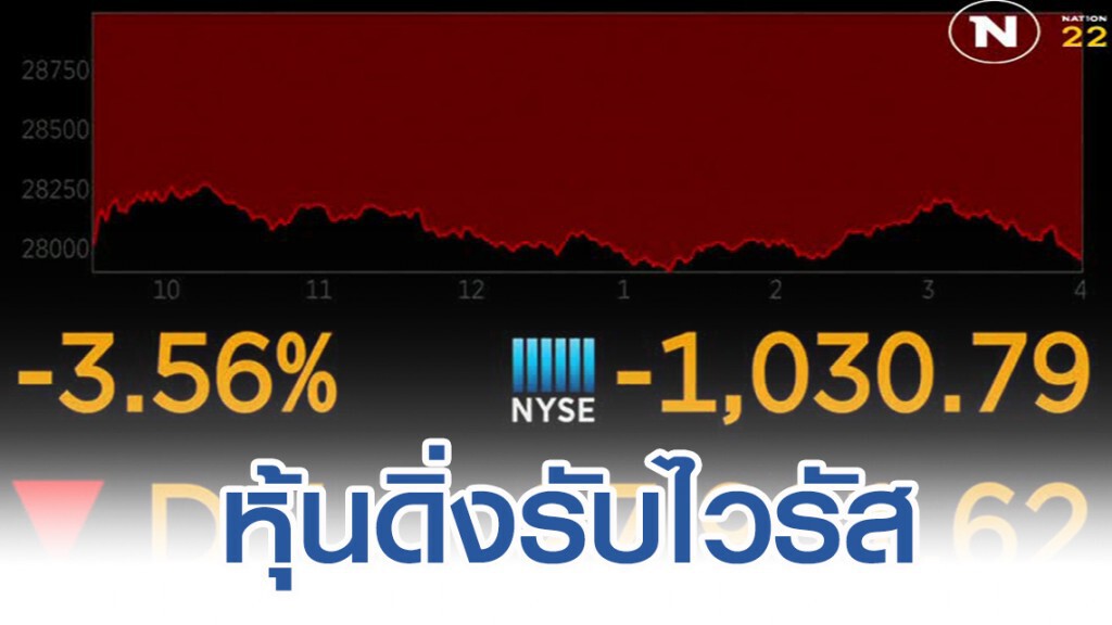 ดาวโจนส์ดิ่งพันจุด รับข่าวไวรัสระบาดหนักนอกจีน