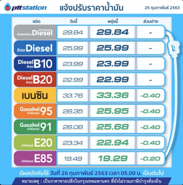พรุ่งนี้(26 ก.พ. 63) ปรับ#ราคาน้ำมันลง!!