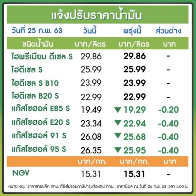 พรุ่งนี้(26 ก.พ. 63) ปรับ#ราคาน้ำมันลง!!