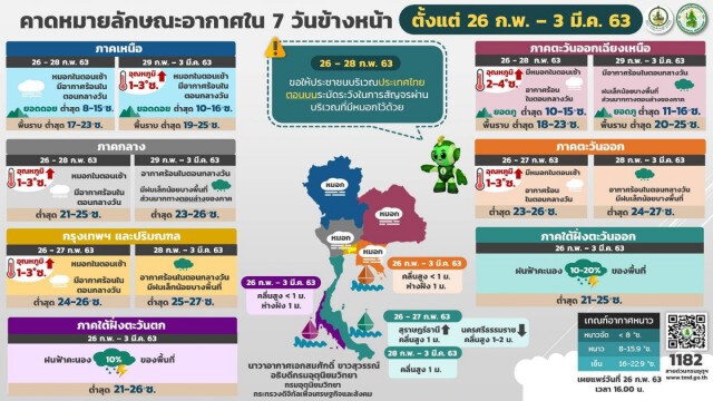 พยากรณ์อากาศ 7 วันข้างหน้า