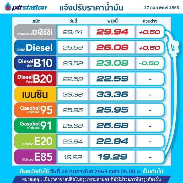 พรุ่งนี้ (28 ก.พ.63) ปรับราคาน้ำมันทั้งขึ้นและลง