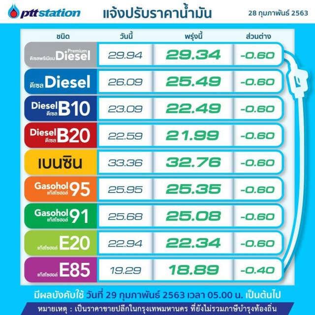 พรุ่งนี้(29 ก.พ. 63) ปรับ#ราคาน้ำมันลง!!