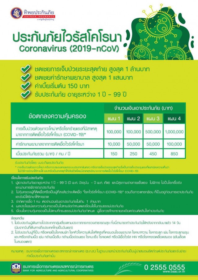 ธ.ก.ส. ผนึกทิพยฯจัดทำประกันภัย โควิด-19 วงเงินคุ้มครองสูงสุด 1 ล้านบาท